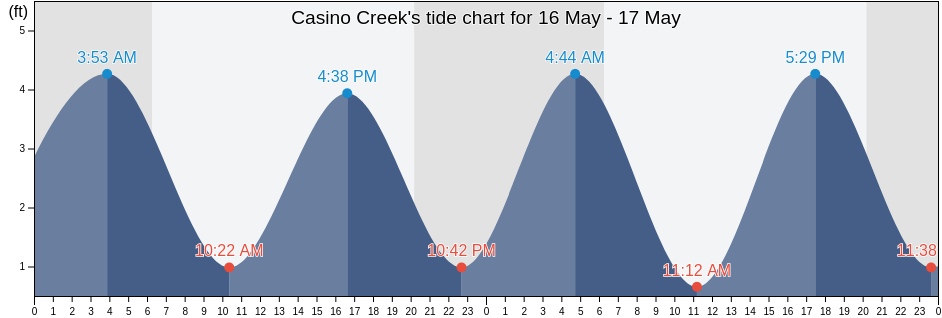 Casino Creek, Georgetown County, South Carolina, United States tide chart