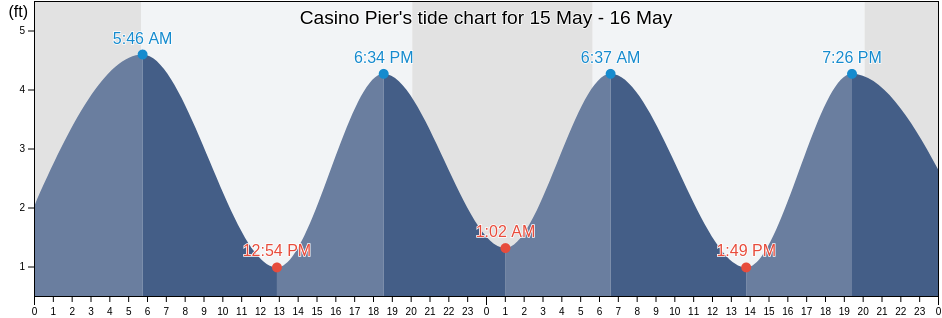 Casino Pier, Ocean County, New Jersey, United States tide chart
