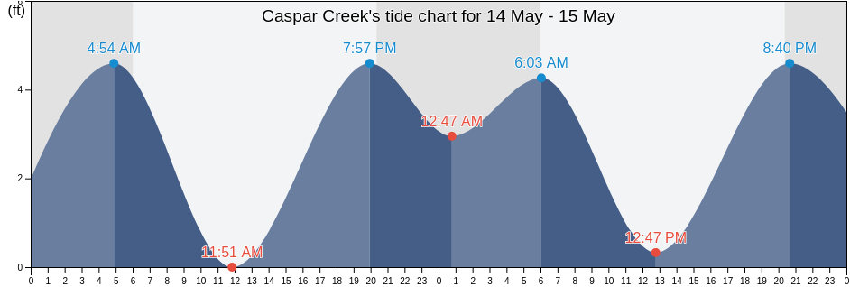 Caspar Creek, Mendocino County, California, United States tide chart