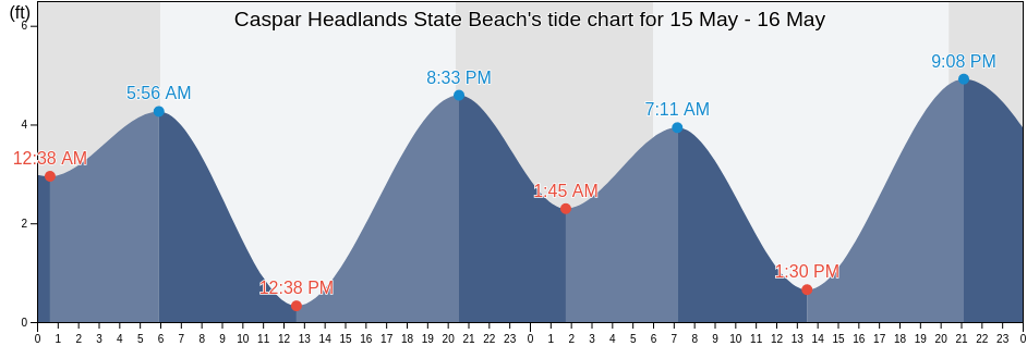 Caspar Headlands State Beach, Mendocino County, California, United States tide chart