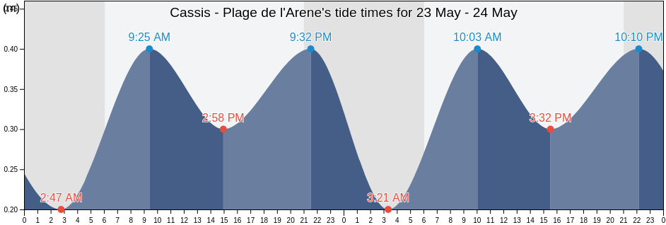 Cassis - Plage de l'Arene, Bouches-du-Rhone, Provence-Alpes-Cote d'Azur, France tide chart