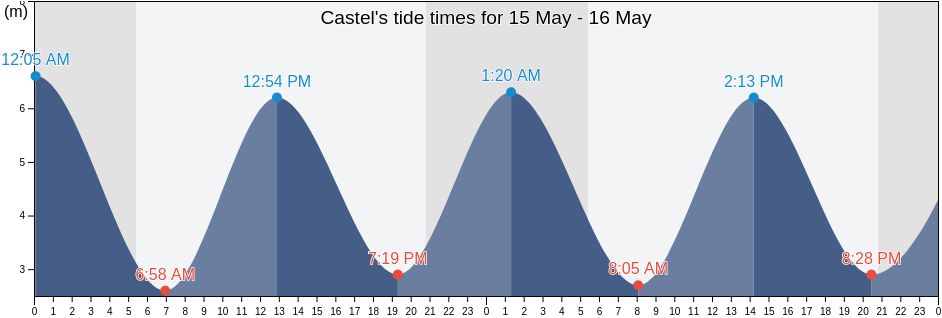 Castel, Guernsey tide chart