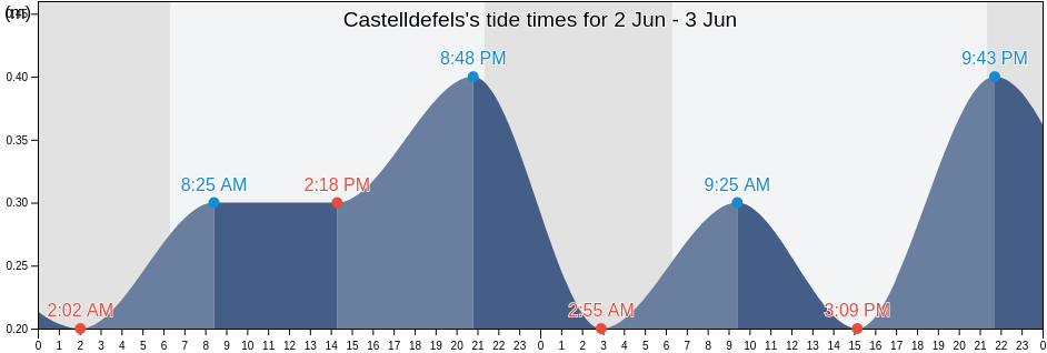 Castelldefels, Provincia de Barcelona, Catalonia, Spain tide chart