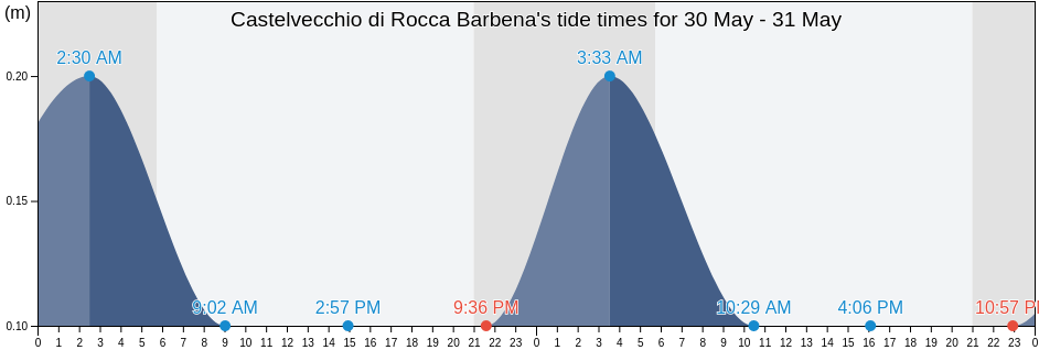 Castelvecchio di Rocca Barbena, Provincia di Savona, Liguria, Italy tide chart