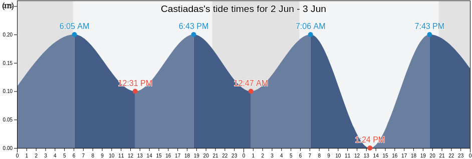 Castiadas, Provincia del Sud Sardegna, Sardinia, Italy tide chart