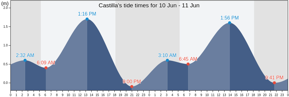 Castilla, Province of Sorsogon, Bicol, Philippines tide chart