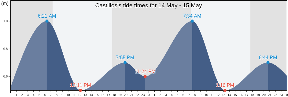 Castillos, Rocha, Uruguay tide chart