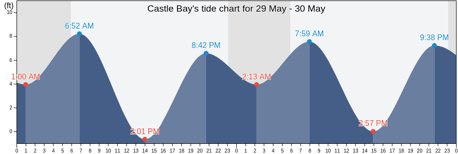 Castle Bay, Lake and Peninsula Borough, Alaska, United States tide chart