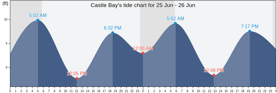 Castle Bay, Lake and Peninsula Borough, Alaska, United States tide chart