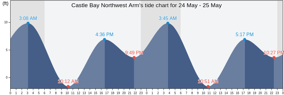 Castle Bay Northwest Arm, Lake and Peninsula Borough, Alaska, United States tide chart