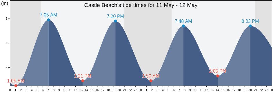Castle Beach, Cornwall, England, United Kingdom tide chart