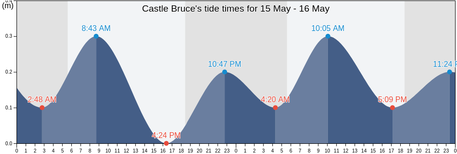 Castle Bruce, Saint David, Dominica tide chart