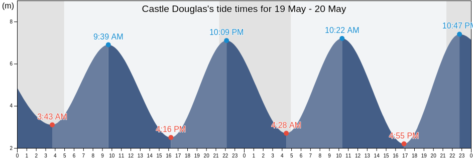 Castle Douglas, Dumfries and Galloway, Scotland, United Kingdom tide chart