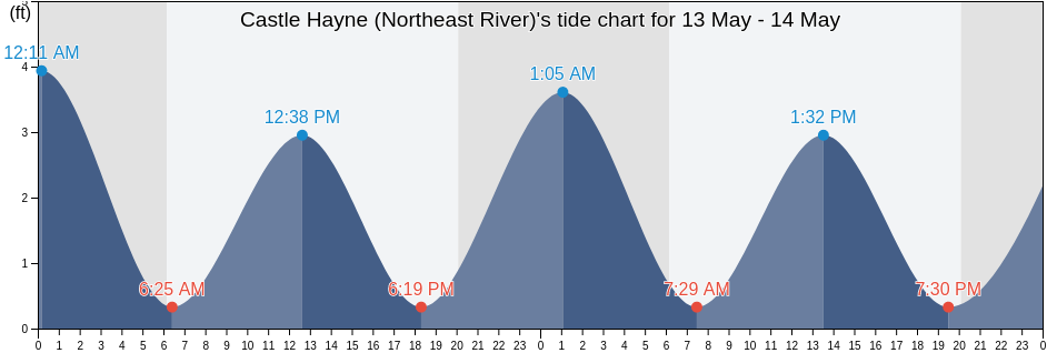 Castle Hayne (Northeast River), New Hanover County, North Carolina, United States tide chart