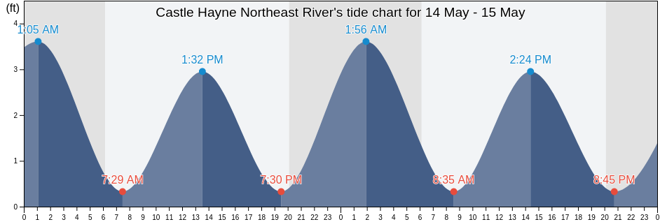 Castle Hayne Northeast River, New Hanover County, North Carolina, United States tide chart