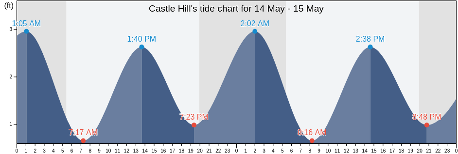 Castle Hill, Newport County, Rhode Island, United States tide chart