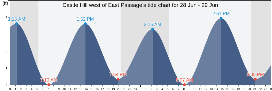 Castle Hill west of East Passage, Newport County, Rhode Island, United States tide chart
