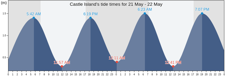 Castle Island, Auckland, New Zealand tide chart