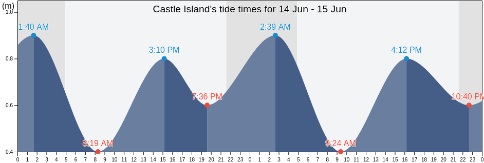 Castle Island, Cote-Nord, Quebec, Canada tide chart