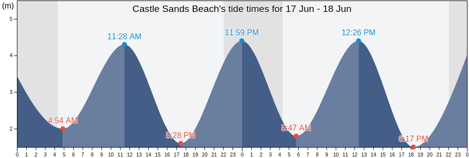Castle Sands Beach, Dundee City, Scotland, United Kingdom tide chart