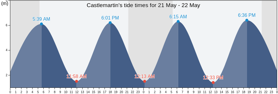 Castlemartin, Pembrokeshire, Wales, United Kingdom tide chart
