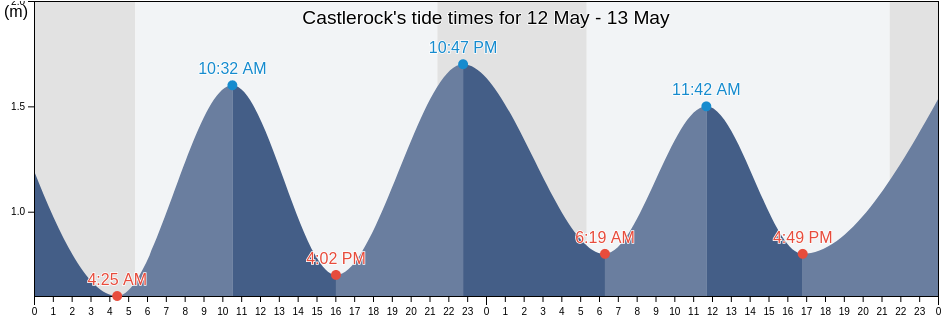 Castlerock, Causeway Coast and Glens, Northern Ireland, United Kingdom tide chart