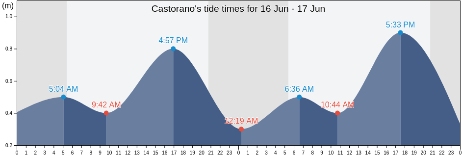 Castorano, Provincia di Ascoli Piceno, The Marches, Italy tide chart
