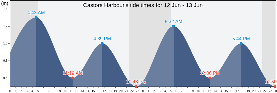 Castors Harbour, Cote-Nord, Quebec, Canada tide chart