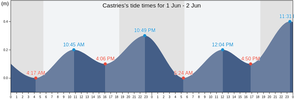 Castries, Saint Lucia tide chart