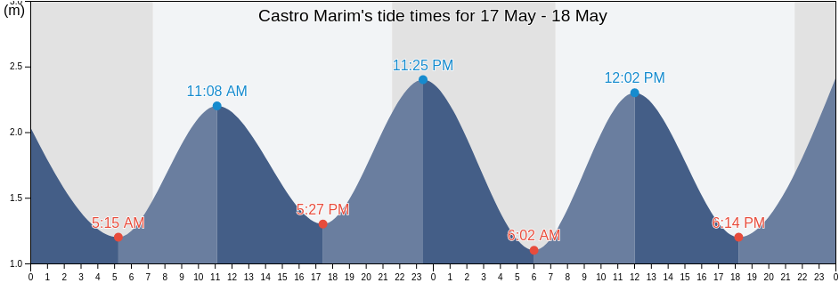Castro Marim, Castro Marim, Faro, Portugal tide chart