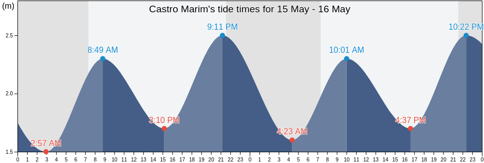 Castro Marim, Faro, Portugal tide chart