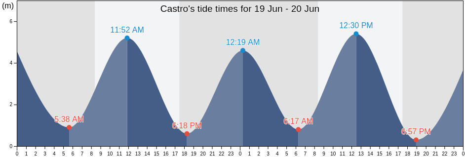 Castro, Provincia de Chiloe, Los Lagos Region, Chile tide chart