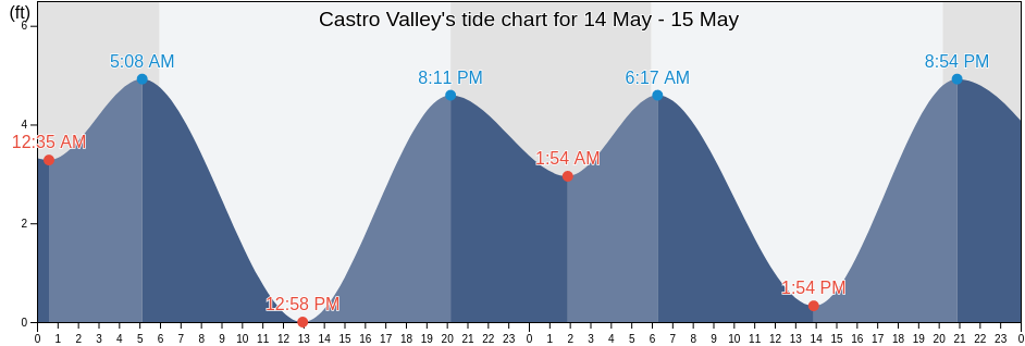 Castro Valley, Alameda County, California, United States tide chart