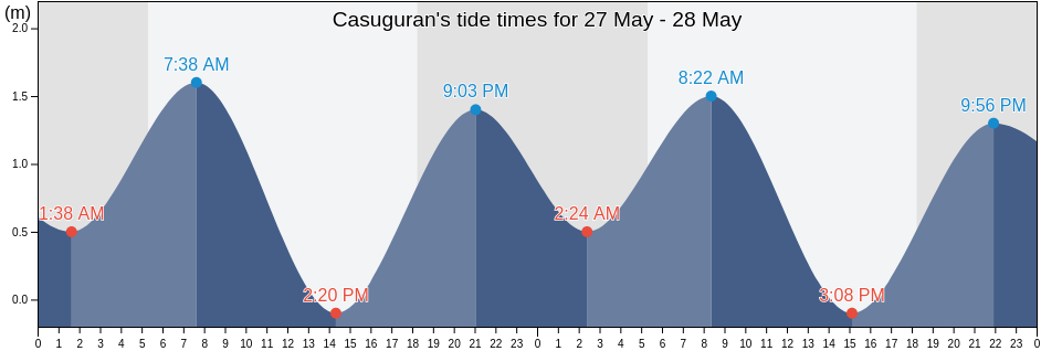 Casuguran, Province of Quezon, Calabarzon, Philippines tide chart