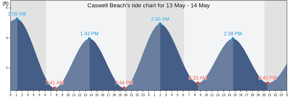 Caswell Beach, Brunswick County, North Carolina, United States tide chart