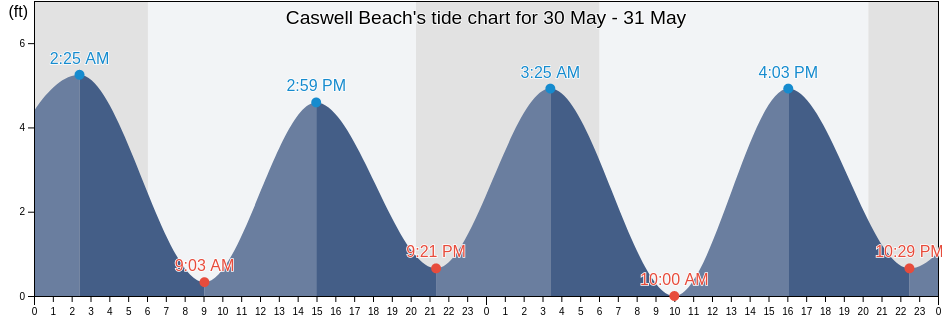 Caswell Beach, Brunswick County, North Carolina, United States tide chart