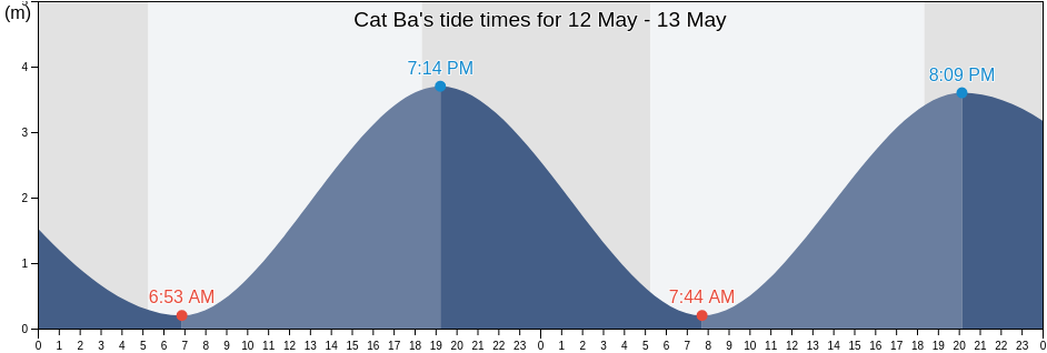 Cat Ba, Haiphong, Vietnam tide chart