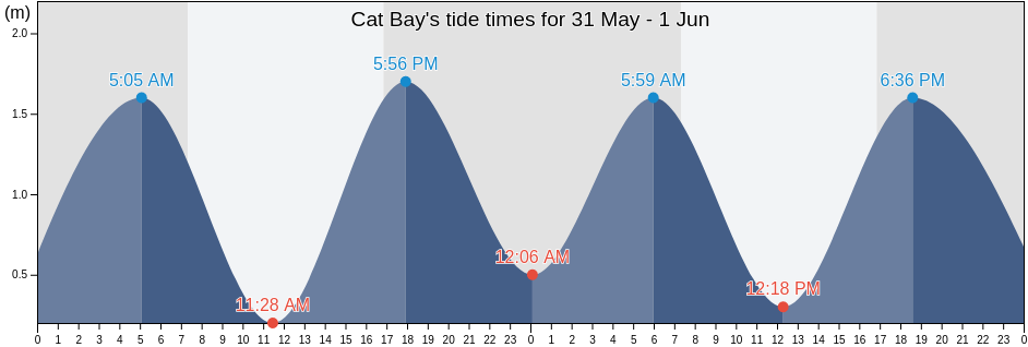 Cat Bay, Tasmania, Australia tide chart