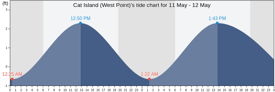Cat Island (West Point), Harrison County, Mississippi, United States tide chart