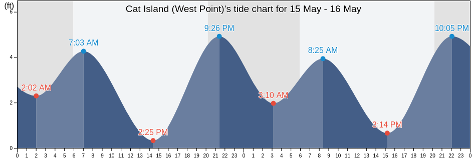 Cat Island (West Point), Sacramento County, California, United States tide chart
