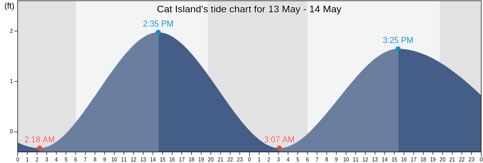 Cat Island, Harrison County, Mississippi, United States tide chart