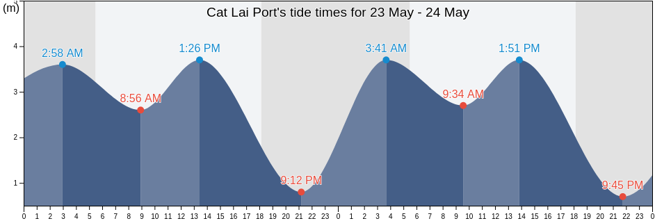 Cat Lai Port, Quan Hai, Ho Chi Minh, Vietnam tide chart