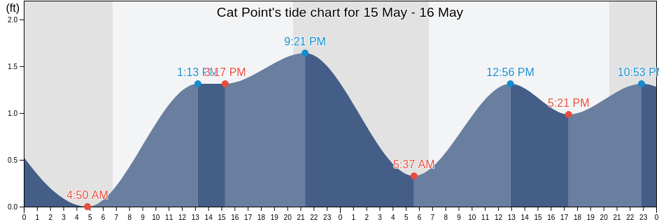 Cat Point, Franklin County, Florida, United States tide chart
