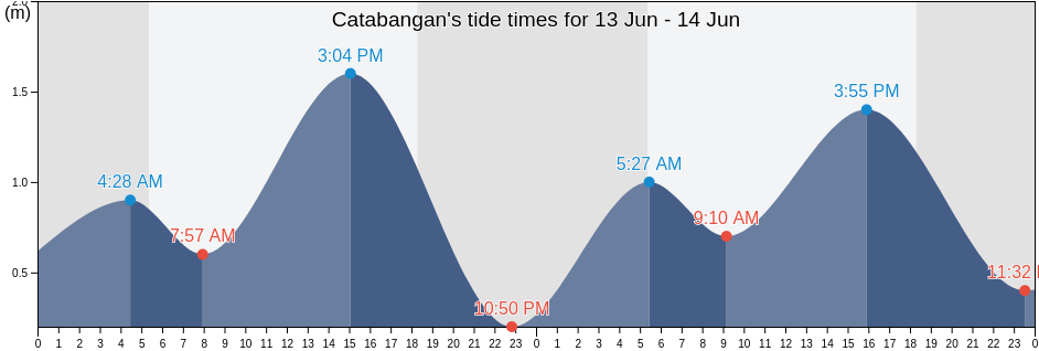 Catabangan, Province of Camarines Sur, Bicol, Philippines tide chart