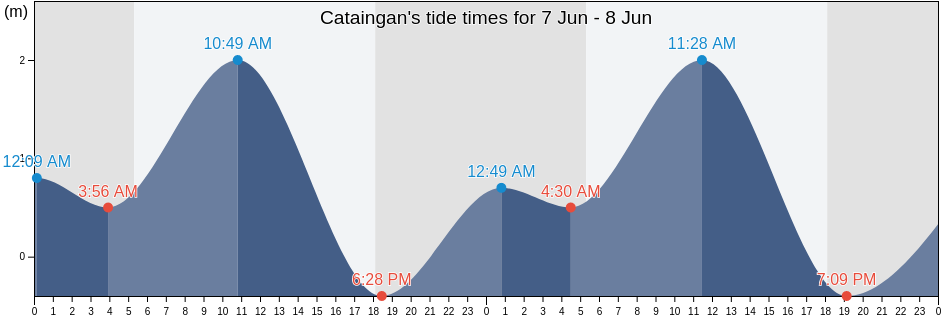 Cataingan, Province of Masbate, Bicol, Philippines tide chart