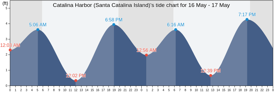 Catalina Harbor (Santa Catalina Island), Orange County, California, United States tide chart