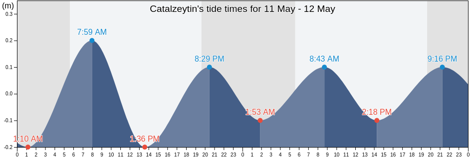 Catalzeytin, Kastamonu, Turkey tide chart