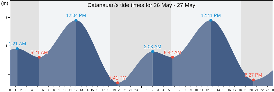 Catanauan, Province of Quezon, Calabarzon, Philippines tide chart