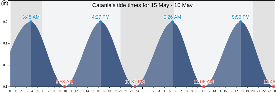 Catania, Sicily, Italy tide chart