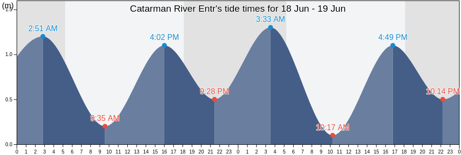 Catarman River Entr, Province of Northern Samar, Eastern Visayas, Philippines tide chart